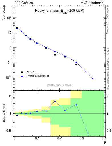 Plot of Mh2 in 200 GeV ee collisions