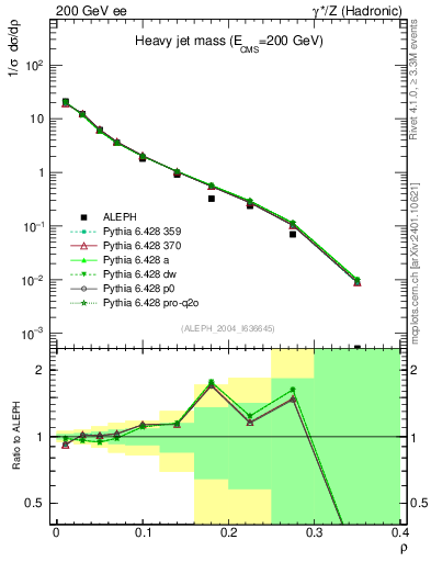 Plot of Mh2 in 200 GeV ee collisions