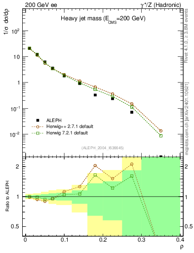 Plot of Mh2 in 200 GeV ee collisions
