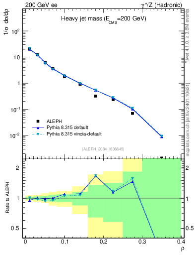 Plot of Mh2 in 200 GeV ee collisions