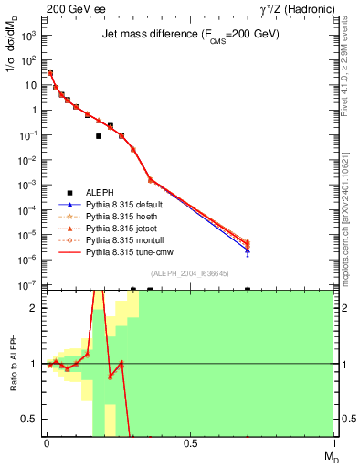 Plot of Msdiff in 200 GeV ee collisions