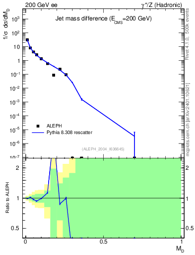 Plot of Msdiff in 200 GeV ee collisions