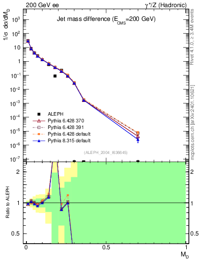 Plot of Msdiff in 200 GeV ee collisions