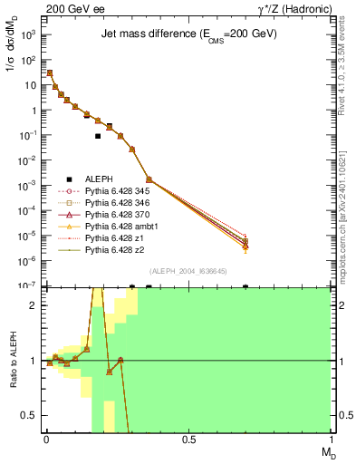 Plot of Msdiff in 200 GeV ee collisions