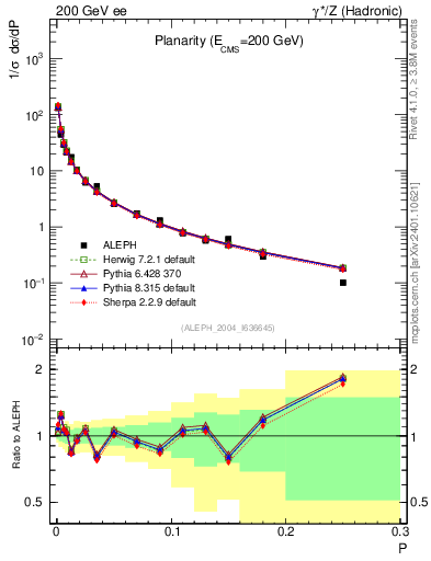 Plot of P in 200 GeV ee collisions