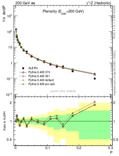 Plot of P in 200 GeV ee collisions