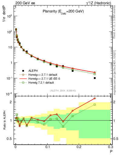 Plot of P in 200 GeV ee collisions