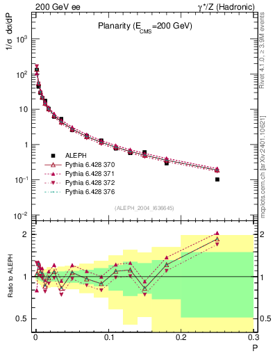 Plot of P in 200 GeV ee collisions