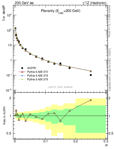 Plot of P in 200 GeV ee collisions