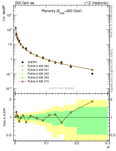 Plot of P in 200 GeV ee collisions