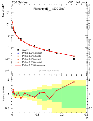 Plot of P in 200 GeV ee collisions