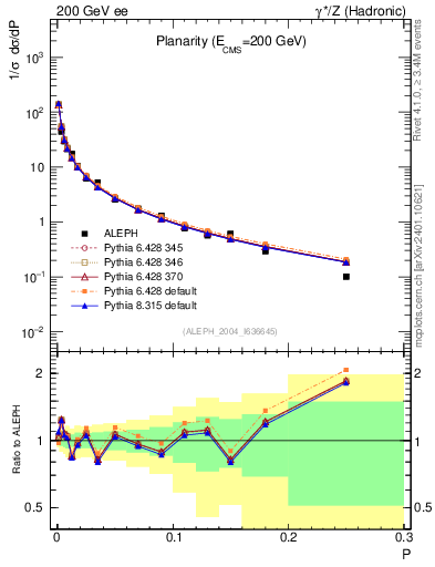 Plot of P in 200 GeV ee collisions