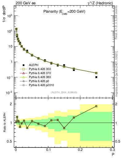 Plot of P in 200 GeV ee collisions