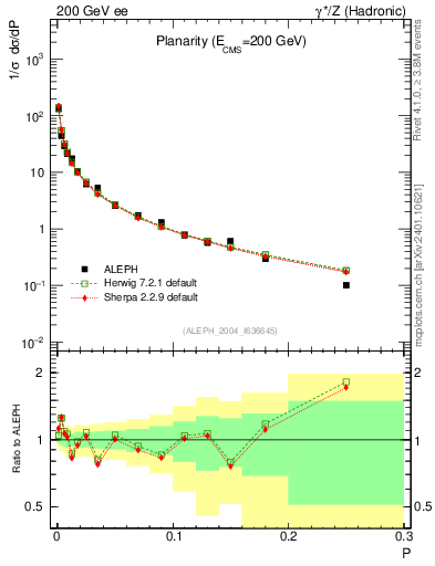 Plot of P in 200 GeV ee collisions