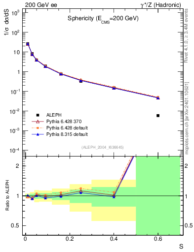 Plot of S in 200 GeV ee collisions