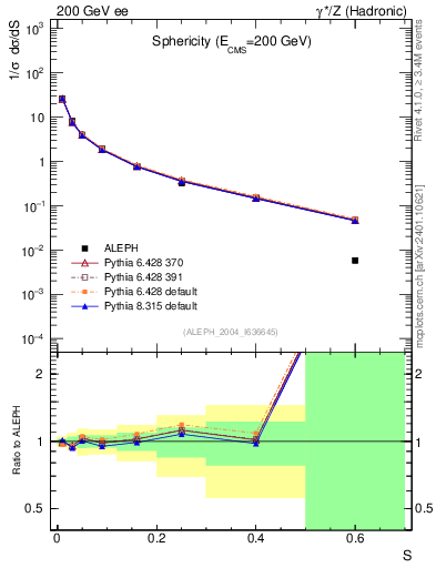 Plot of S in 200 GeV ee collisions