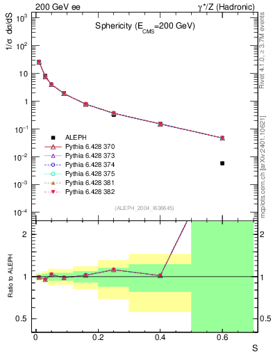 Plot of S in 200 GeV ee collisions