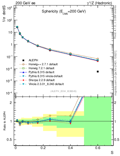 Plot of S in 200 GeV ee collisions