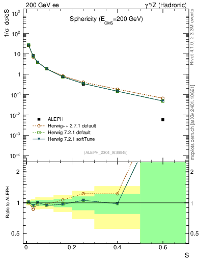 Plot of S in 200 GeV ee collisions