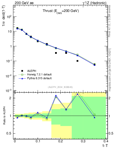 Plot of T in 200 GeV ee collisions