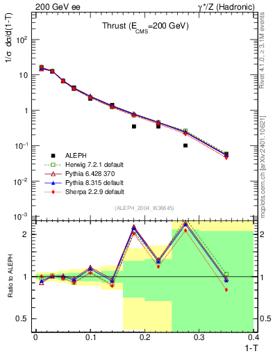 Plot of T in 200 GeV ee collisions