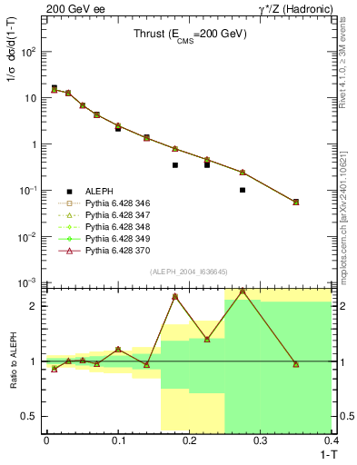 Plot of T in 200 GeV ee collisions