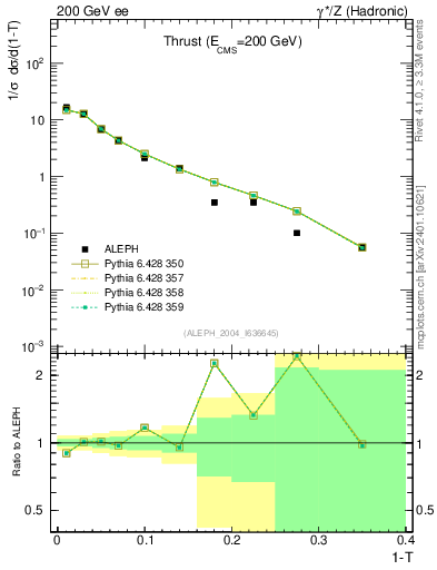 Plot of T in 200 GeV ee collisions