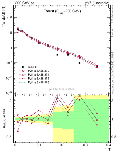 Plot of T in 200 GeV ee collisions
