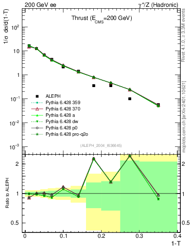 Plot of T in 200 GeV ee collisions