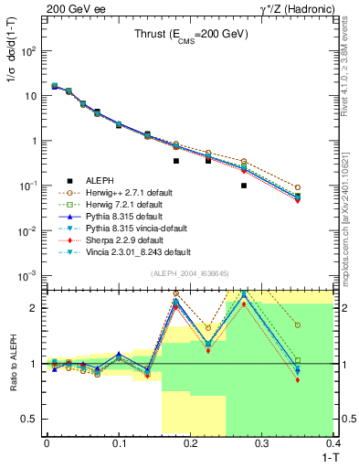 Plot of T in 200 GeV ee collisions
