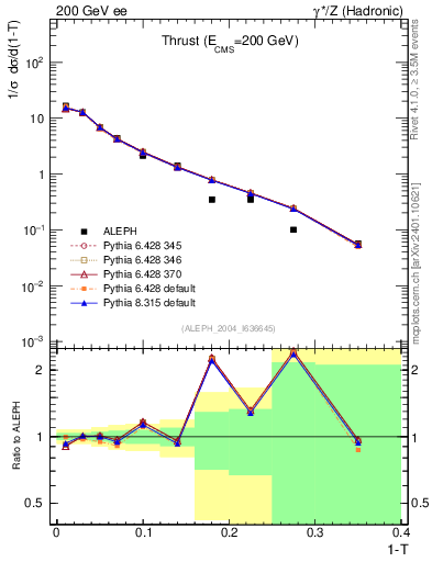 Plot of T in 200 GeV ee collisions
