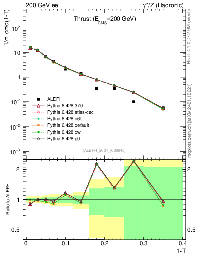 Plot of T in 200 GeV ee collisions