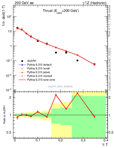 Plot of T in 200 GeV ee collisions