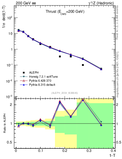 Plot of T in 200 GeV ee collisions