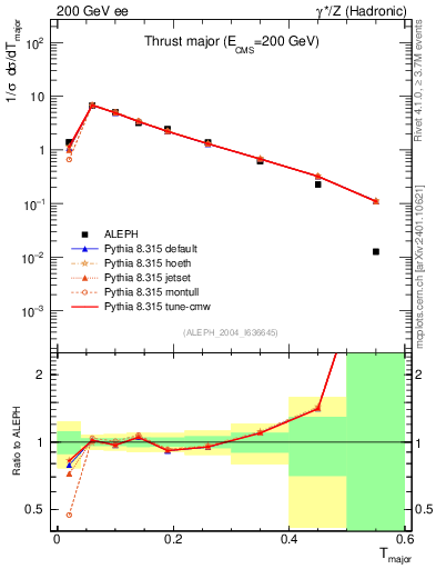 Plot of Tmajor in 200 GeV ee collisions