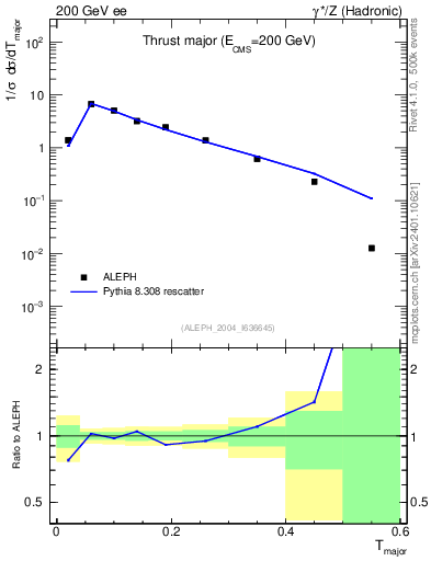 Plot of Tmajor in 200 GeV ee collisions