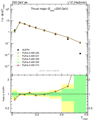 Plot of Tmajor in 200 GeV ee collisions