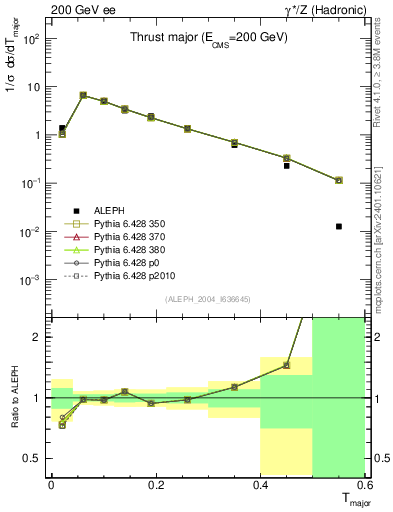 Plot of Tmajor in 200 GeV ee collisions