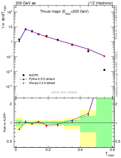 Plot of Tmajor in 200 GeV ee collisions