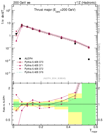 Plot of Tmajor in 200 GeV ee collisions