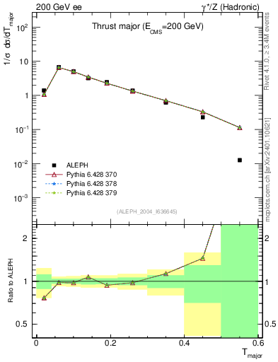 Plot of Tmajor in 200 GeV ee collisions