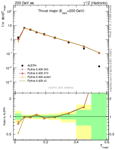 Plot of Tmajor in 200 GeV ee collisions