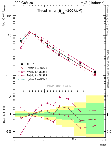 Plot of Tminor in 200 GeV ee collisions