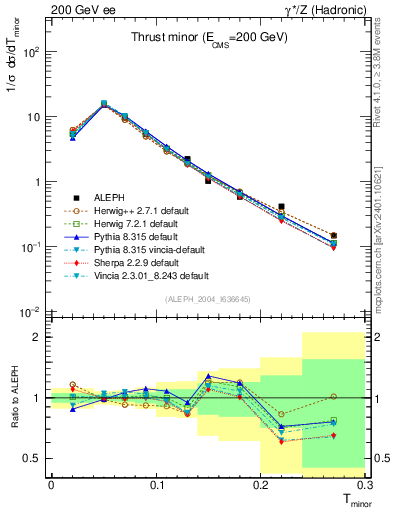 Plot of Tminor in 200 GeV ee collisions
