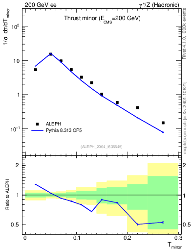 Plot of Tminor in 200 GeV ee collisions