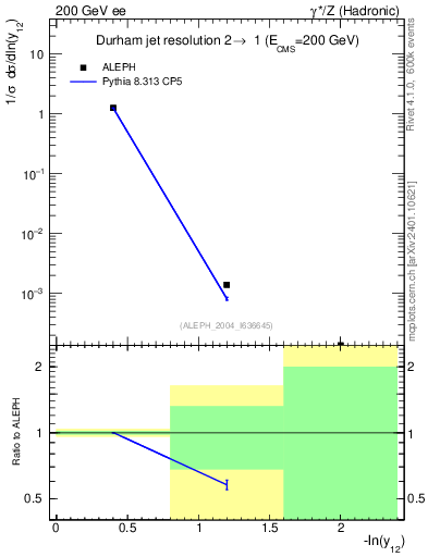 Plot of Y2 in 200 GeV ee collisions