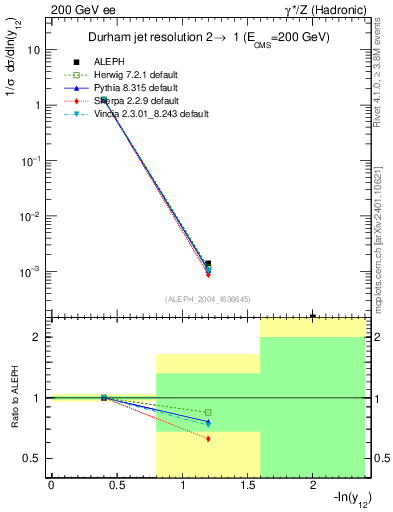 Plot of Y2 in 200 GeV ee collisions