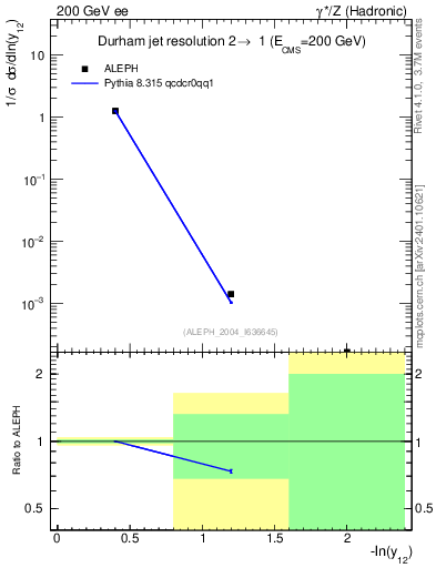 Plot of Y2 in 200 GeV ee collisions