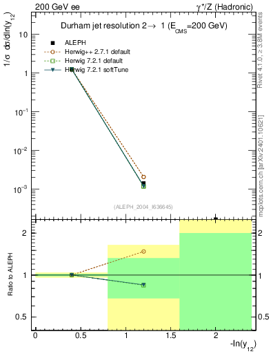 Plot of Y2 in 200 GeV ee collisions
