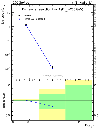 Plot of Y2 in 200 GeV ee collisions